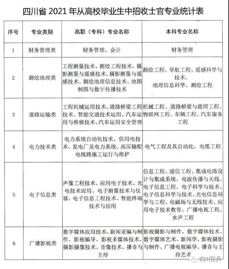 涉及20多個專業(yè)！四川省2021年從普通高校畢業(yè)生中直招士官，需滿足這些條件...(圖1)