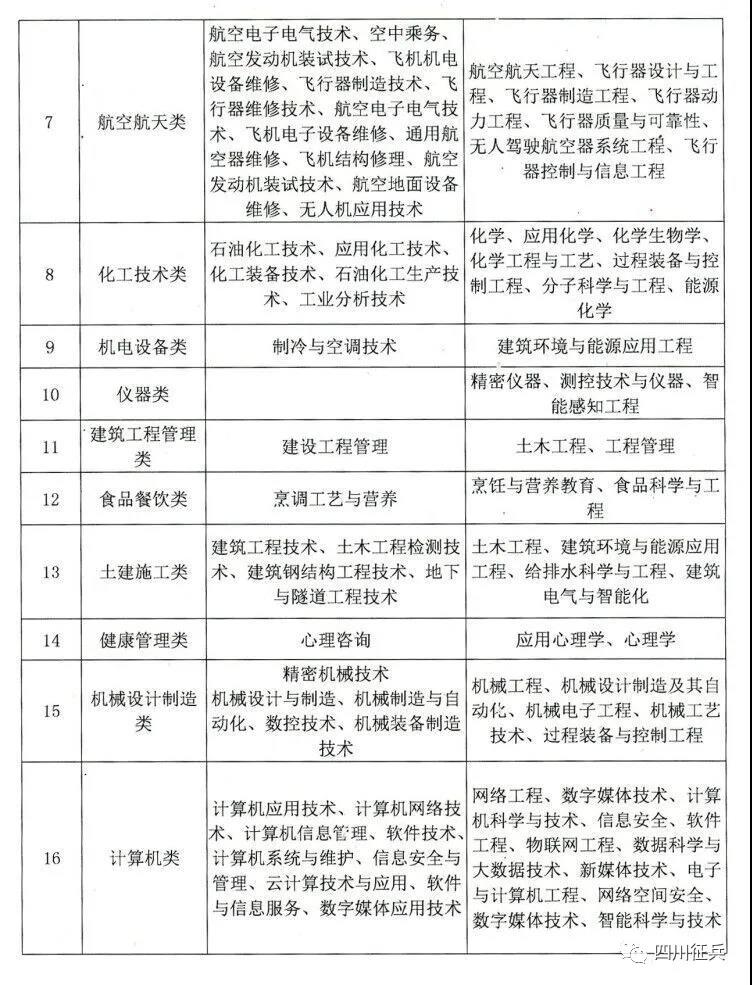 涉及20多個專業(yè)！四川省2021年從普通高校畢業(yè)生中直招士官，需滿足這些條件...(圖2)