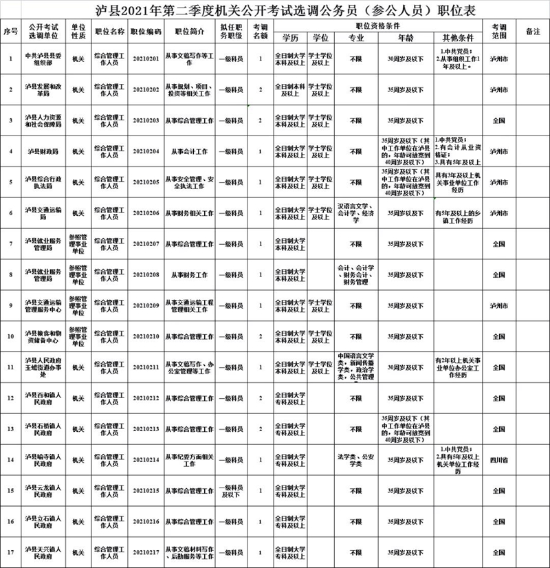 抓緊報(bào)名！瀘州選調(diào)22名機(jī)關(guān)事業(yè)單位工作人員(圖1)