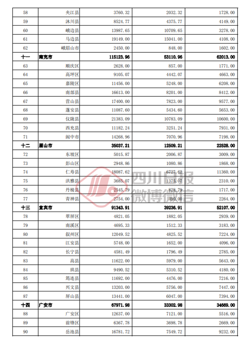 瀘州獲補(bǔ)助資金79727.16萬(wàn)元，各區(qū)縣分多少？(圖3)