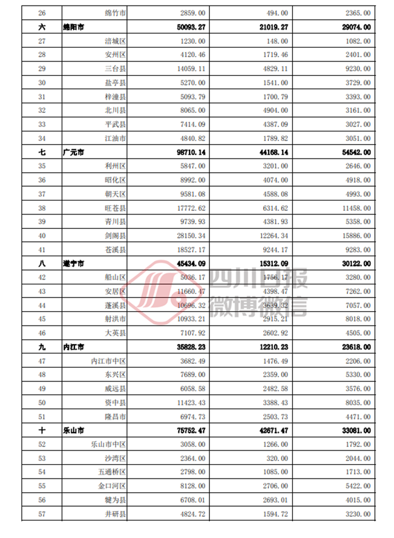 瀘州獲補(bǔ)助資金79727.16萬(wàn)元，各區(qū)縣分多少？(圖2)