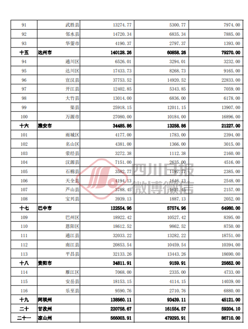 瀘州獲補(bǔ)助資金79727.16萬(wàn)元，各區(qū)縣分多少？(圖4)