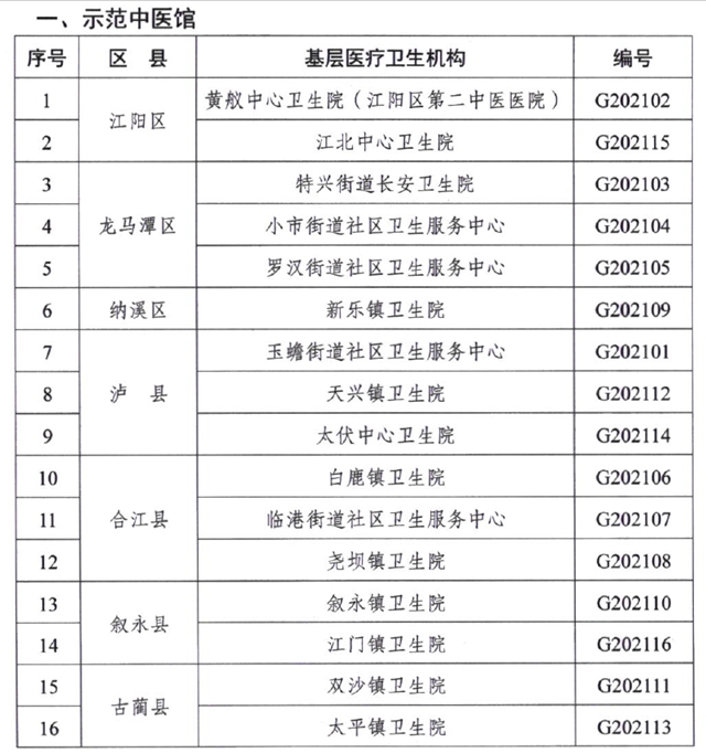 瀘州首批示范中醫(yī)館、示范中醫(yī)角名單出爐！(圖2)