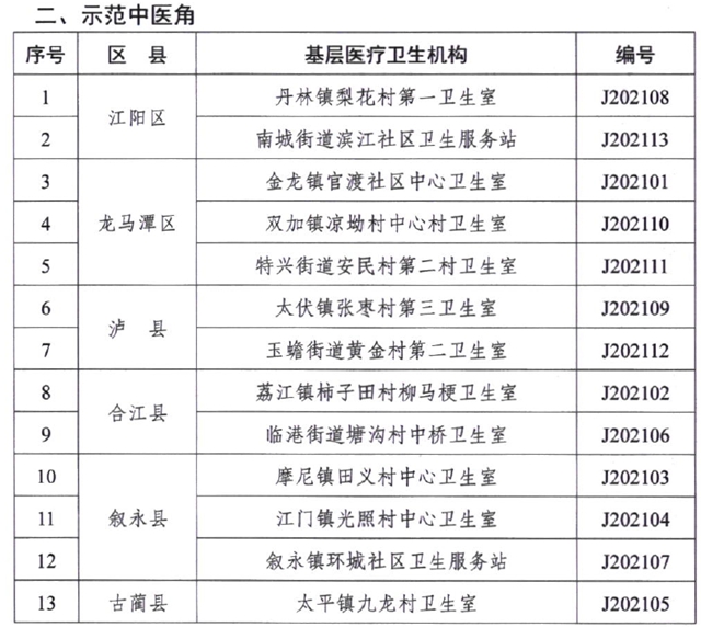 瀘州首批示范中醫(yī)館、示范中醫(yī)角名單出爐！(圖3)