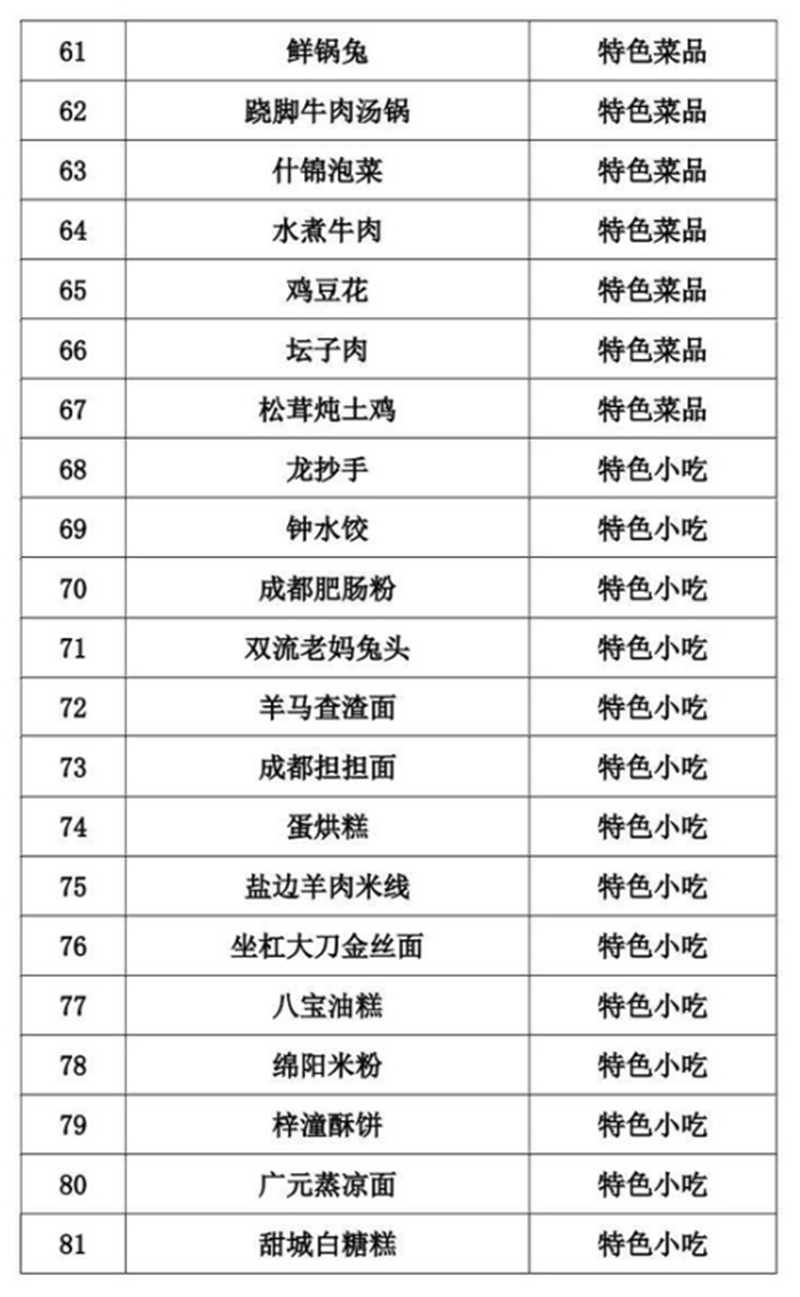 正式公布！四川推出100道天府旅游美食（附名單）(圖4)