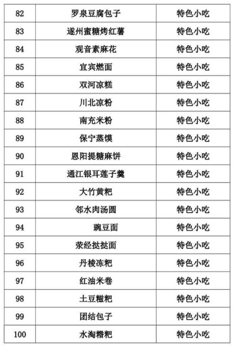 正式公布！四川推出100道天府旅游美食（附名單）(圖5)