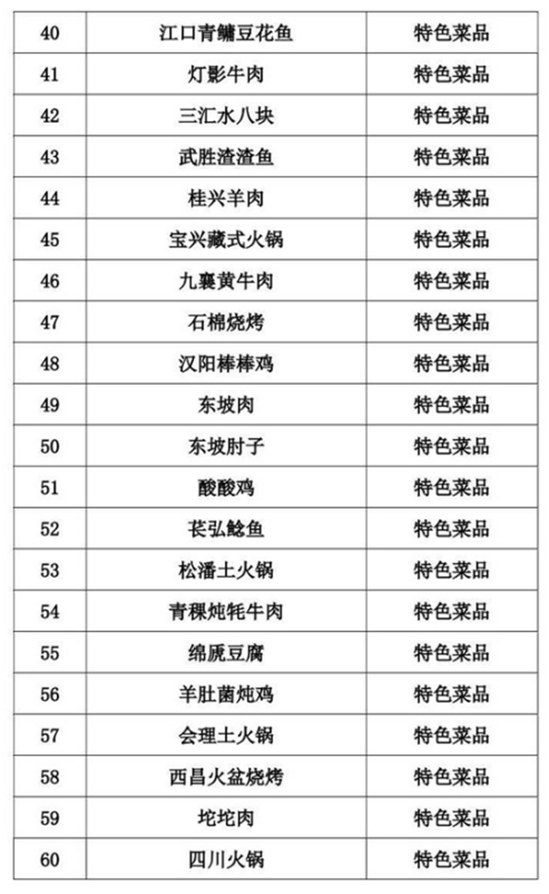 正式公布！四川推出100道天府旅游美食（附名單）(圖3)