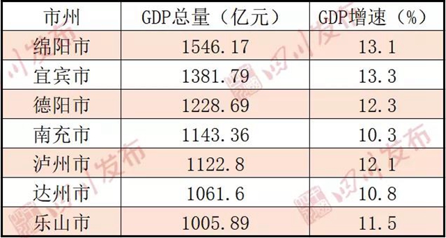 宜賓增速，全省第一！(圖4)