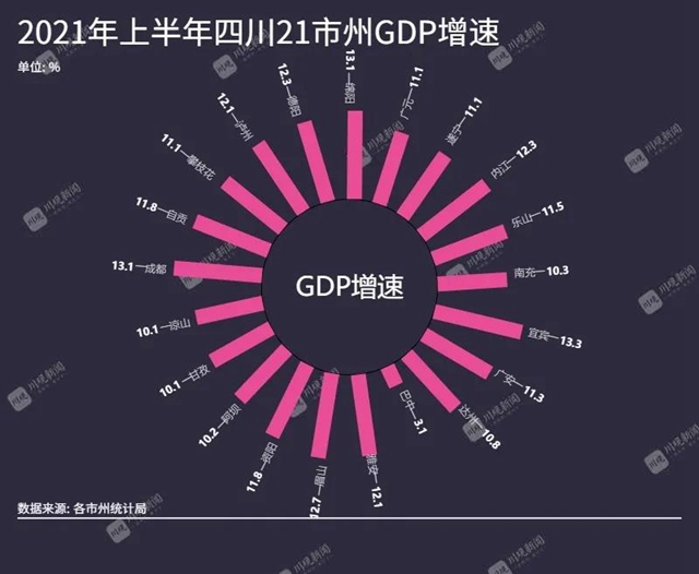 上半年四川21市州GDP排行來了！瀘州位列第幾？(圖2)