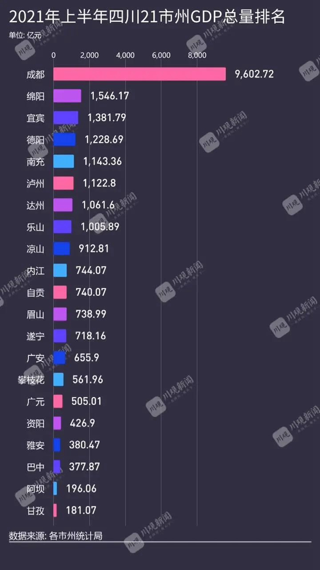 上半年四川21市州GDP排行來了！瀘州位列第幾？(圖3)