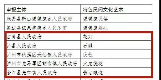 四川省民間文化藝術(shù)之鄉(xiāng)”命名名單正在公示，瀘州這5地擬入選(圖1)